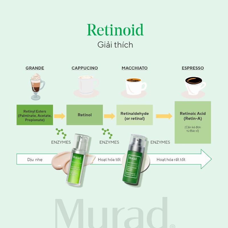 Các dạng của Retinal